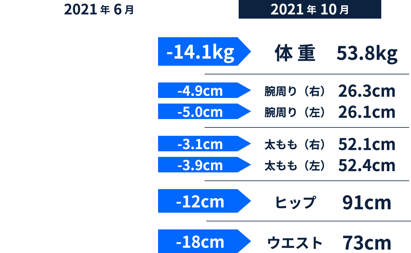 4ヶ月後 体重 -14.1kg 腕周り(右)-4.9cm 腕周り(左)-5.0cm 太もも(右)-3.1cm 太もも(左)-3.9cm ヒップ -12cm ウエスト -18cm
