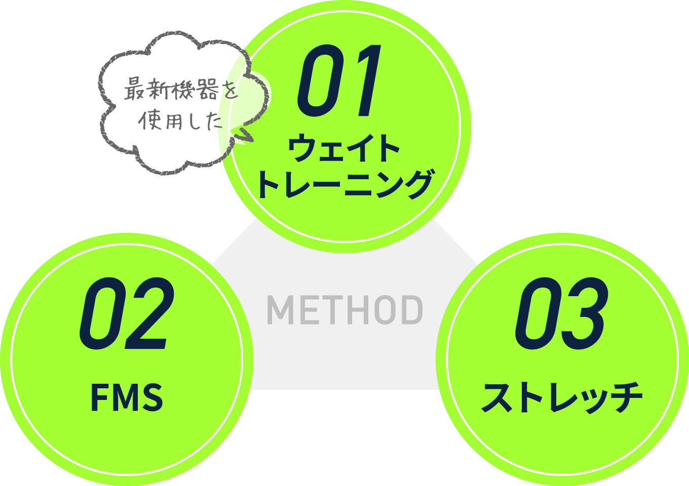 01 最新機器を使用した ウェイトトレーニング 02 FMS (ファンクショナルムーブメントスクリーニング) 03 ストレッチ